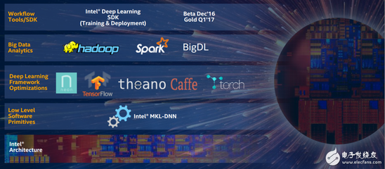 英特爾AI策略全解析(2): 軟件的優(yōu)化提供強(qiáng)大效能