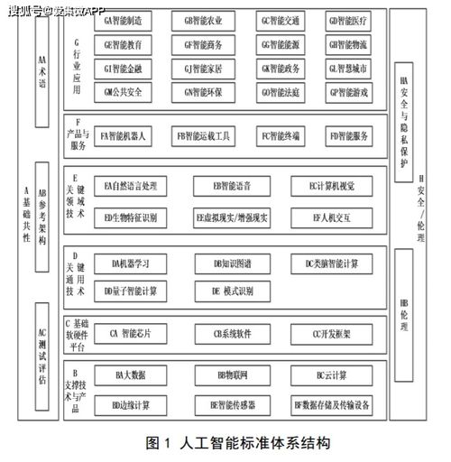 人工智能標(biāo)準(zhǔn)化藍(lán)圖 2021年頂層設(shè)計(jì)引領(lǐng)，2023年應(yīng)用軟件開發(fā)新紀(jì)元